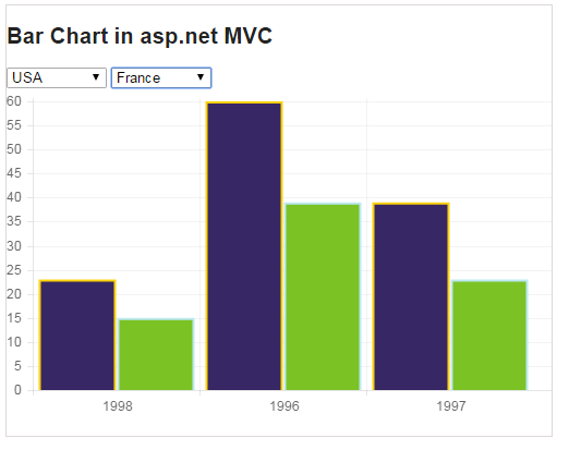 Bar chart using HTML 5 canvas from database in asp.net mvc