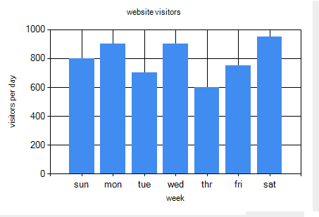 display weekly visitors of website using chart control in asp.net