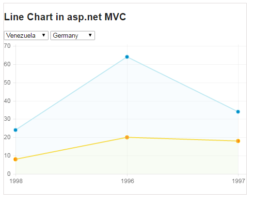 How to create HTML 5 canvas Line chart using asp.net mvc chart control